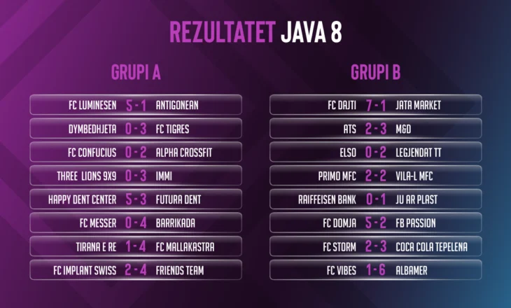 Sunday League/ Alpha CrossFit kryeson Grupin A, Dajti në krye të Grupit B