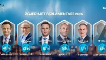 Zgjedhjet në Kosovë/ Exit Poll-et: LVV merr 44.1%, PDK 23.9%, LDK 16.1%