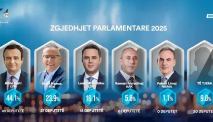 Zgjedhjet në Kosovë/ Exit Poll-et: LVV merr 44.1%, PDK 23.9%, LDK 16.1%