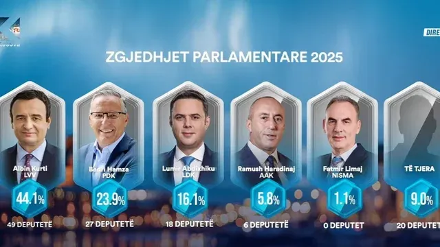 Zgjedhjet në Kosovë/ Exit Poll-et: LVV merr 44.1%, PDK 23.9%, LDK 16.1%
