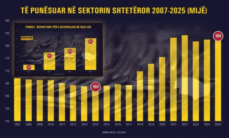 500 mln euro për e-qeverisjen në 4 vjet, rekord punonjësish në administratë, por sistemi nuk punon!