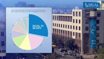 AMF publikon raportin vjetor 2025: SIGAL IG paguan 26.02% të dëmeve totale të tregut të sigurimeve