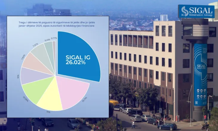 AMF publikon raportin vjetor 2025: SIGAL IG paguan 26.02% të dëmeve totale të tregut të sigurimeve