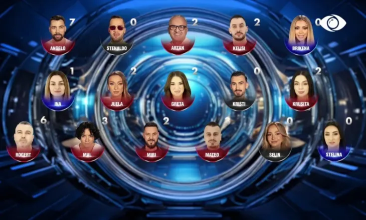 Ashpërsohet gara në “Big Brother VIP Albania”, 10 banorë shkojnë në televotim, cili do lërë shtëpinë të martën?