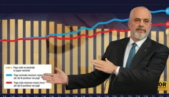 Bie standardi i jetesës, paga reale mesatare sot vlen 140 euro më pak se në 2020-n