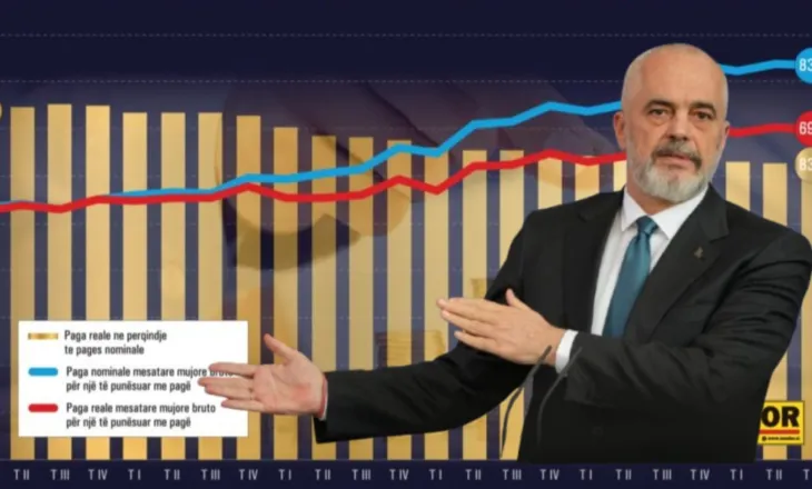 Bie standardi i jetesës, paga reale mesatare sot vlen 140 euro më pak se në 2020-n