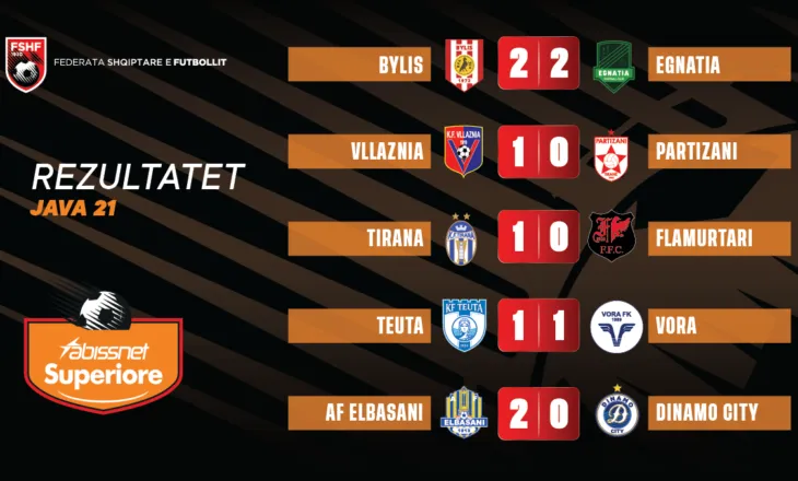 Java 21 e “Abissnet Superiore”/ Vllaznia merr kryesimin, fitore të rëndësishme për AF Elbasanin & Tiranën