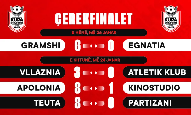 Kupa e Shqipërisë për vajza/ Nuk ka surpriza. Vllaznia, Apolonia, Teuta e Gramshi fitojnë me goleada & sigurojnë fazën gjysmëfinale