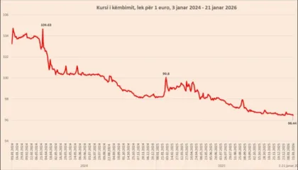Kursi i Euros prek minimum të ri historik në 96.44 lekë