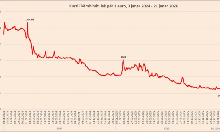 Kursi i Euros prek minimum të ri historik në 96.44 lekë