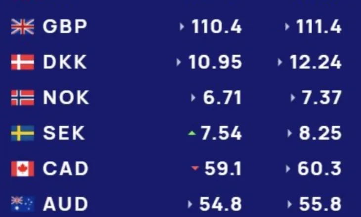 Kursi i këmbimit 10 janar/ Ja me sa do të blihen e shiten monedhat sot