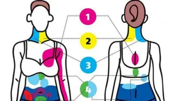 Llojet e dhimbjeve të trupit që janë të lidhura me gjendjet emocionale