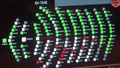 Maxhoranca voton aktin normativ të buxhetit dhe ligjet e Reformës në Drejtësi me 85 vota. Rrëzohet amendamenti i Braçes në Kodin Penal. Deputeti i PS nuk voton dy pr.ligje