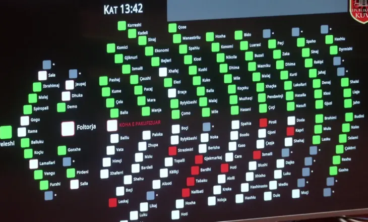 Maxhoranca voton aktin normativ të buxhetit dhe ligjet e Reformës në Drejtësi me 85 vota. Rrëzohet amendamenti i Braçes në Kodin Penal. Deputeti i PS nuk voton dy pr.ligje