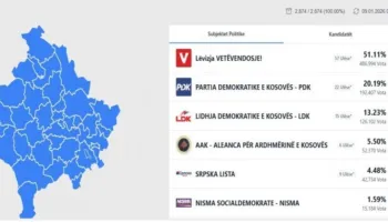 Mbyllet procesi i numërimit në Kosovë, LVV kryeson me mbi 51% të votave