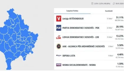 Mbyllet procesi i numërimit në Kosovë, LVV kryeson me mbi 51% të votave