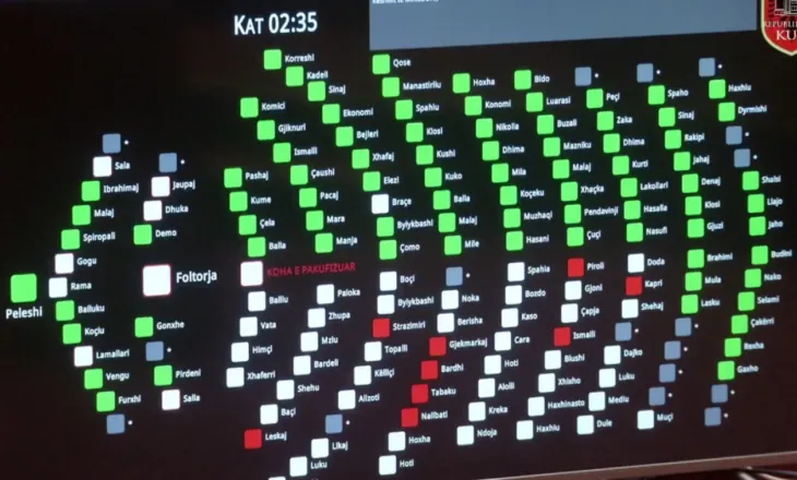 Me 85 vota pro, Kuvendi i Shqipërisë miraton ndryshimet në Kodin Penal