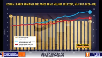 Rritja e çmimeve të ushqimeve dhe qirave zbeh vlerën e të ardhurave, paga reale mesatare sot vlen 140 euro më pak se në 2020-ën!