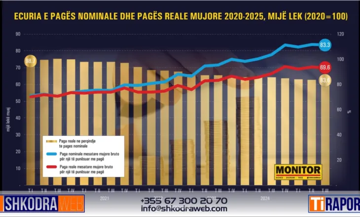 Rritja e çmimeve të ushqimeve dhe qirave zbeh vlerën e të ardhurave, paga reale mesatare sot vlen 140 euro më pak se në 2020-ën!