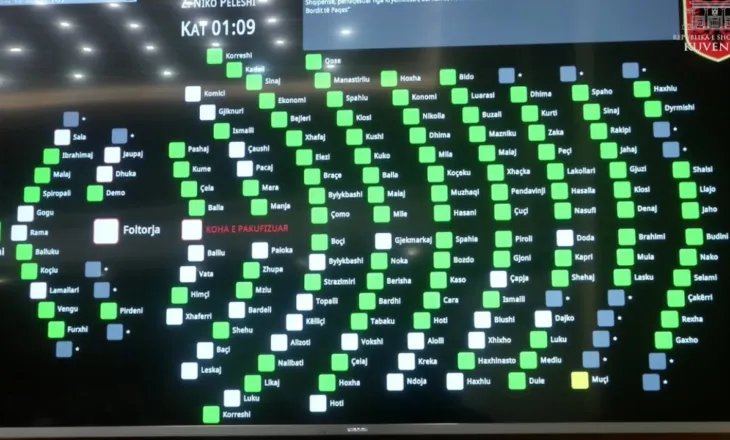 Shqipëria në Bordin e Paqes me ftesë të Donald Trump, Kuvendi ratifikon marrëveshjen me 110 vota pro