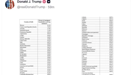 Trump publikon të dhënat: 41.3% e familjeve shqiptare që jetojnë në SHBA marrin ndihmë sociale