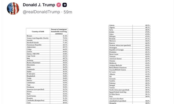 Trump publikon të dhënat: 41.3% e familjeve shqiptare që jetojnë në SHBA marrin ndihmë sociale