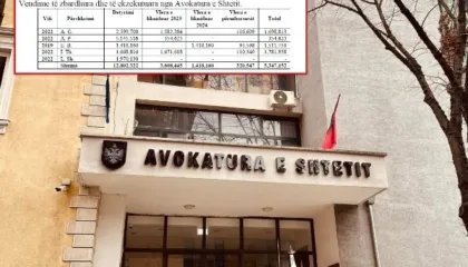 Avokatura e Shtetit, jo vetëm mangësi dhe vonesa në zbatimin e vendimeve, por edhe dëm financiar