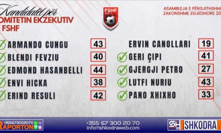 EMRAT – Zgjidhet edhe Komiteti Ekzekutiv i FSHF- së, Armando Cungu përfaqëson Shkodrën…