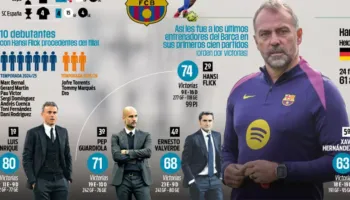 Flick bëhet “një shekull” te Barcelona… Më shumë fitore se Guardiola, vetëm pas Luis Enrique
