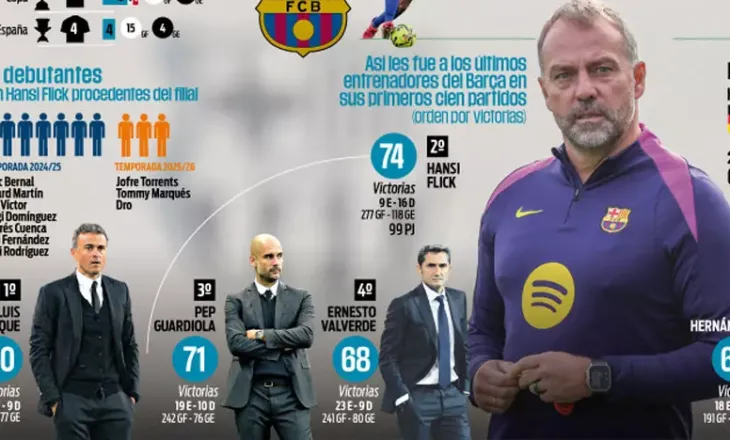 Flick bëhet “një shekull” te Barcelona… Më shumë fitore se Guardiola, vetëm pas Luis Enrique