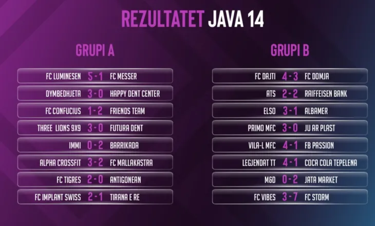 FSHF Sunday League 9×9: Jva e 14-të, rezultatet e të gjitha përballjeve dhe renditja në të dy grupet
