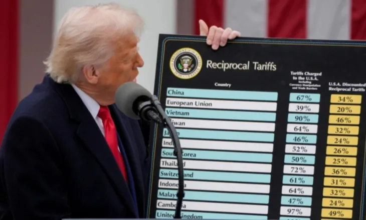 Gjykata Supreme e SHBA-së i shpall të jashtëligjshme tarifat e Trump: Presidenti nuk ka të drejtë t’i vendosë