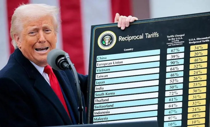 Gjykata Supreme në SHBA rrëzon Trump për tarifat, presidenti: Turp!