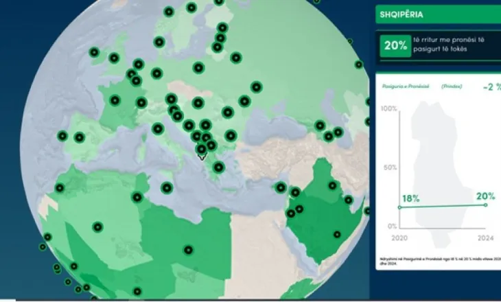 Indeksi i Bankës Botërore: 1 në 5 shqiptarë i pasigurt për tapinë e tokës