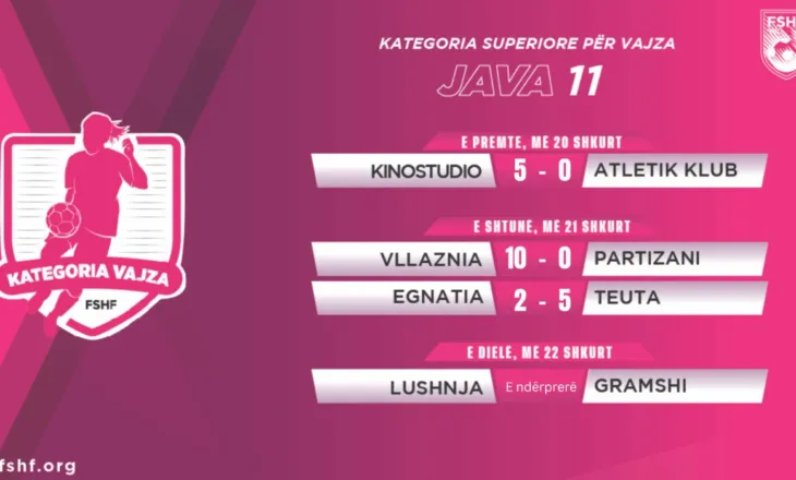 Kampionati i femrave, java e 11-të. Fitore me goleadë për Vllazninë, Teutën dhe Kinostudion