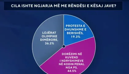 Lajmi i javës, sondazhi: Ndryshimet ligjore të propozuara nga PS lënë pas protestën e dhunshme të PD