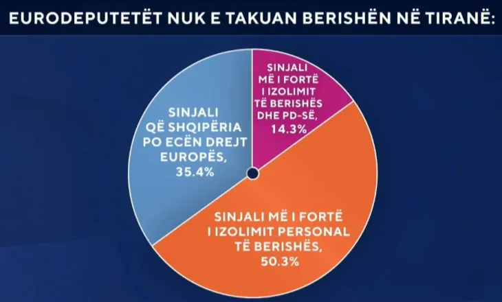 McAllister nuk e takoi Berishën/ Sondazhi: Sinjali më i fortë i izolimit personal