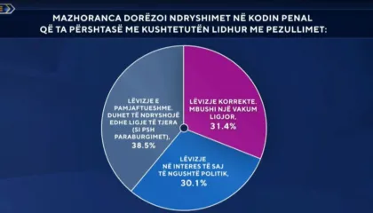 Ndryshimet në Kodin Penal nga mazhoranca, sondazhi: Të pamjaftueshme! Duhen ndryshuar edhe ligje të tjera