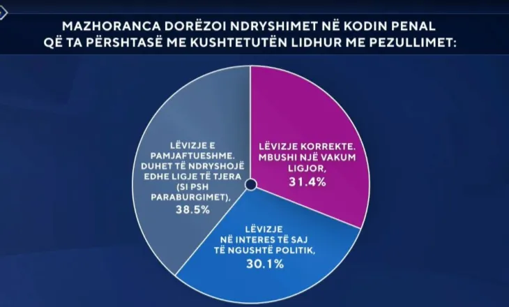 Ndryshimet në Kodin Penal nga mazhoranca, sondazhi: Të pamjaftueshme! Duhen ndryshuar edhe ligje të tjera