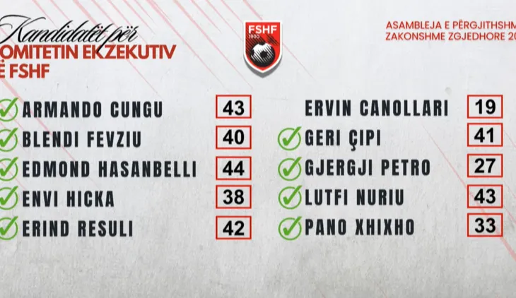Nga Blendi Fevziu te Geri Çipi, kush janë anëtarët e rij të Komitetit Ekzekutiv të FSHF-së