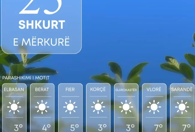 Parashikimi i motit për sot, ja sa do të jenë temperaturat