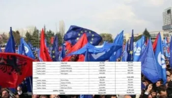 Raporti i KQZ: 118 kandidatë të PD shpenzuan 3.5 milionë euro në fushatën e 11 majit (EMRAT)
