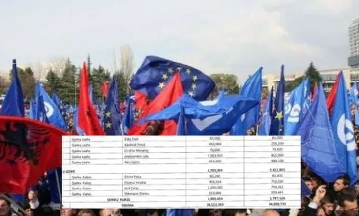Raporti i KQZ: 118 kandidatë të PD shpenzuan 3.5 milionë euro në fushatën e 11 majit (EMRAT)