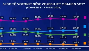 Si do të votonit nëse zgjedhjet mbahen sot? Sondazhi: PS kryeson me 47.2%, PD nuk rritet!