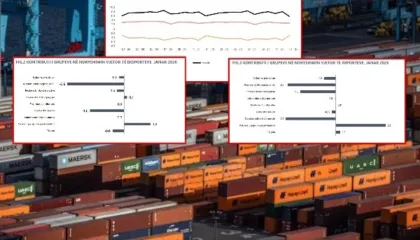 Skandali/ Eksportet në kolaps, bien në nivelin e pandemisë, INSTAT fsheh shifrat