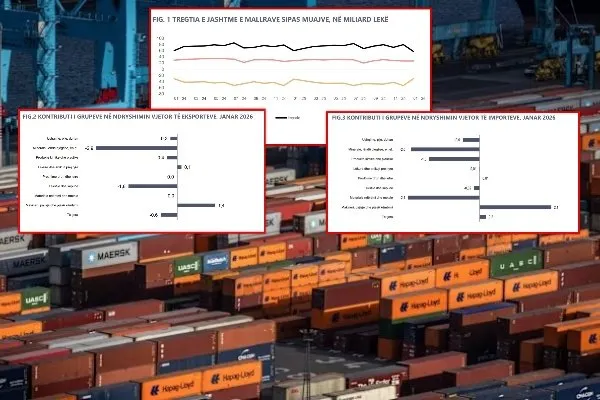 Skandali/ Eksportet në kolaps, bien në nivelin e pandemisë, INSTAT fsheh shifrat