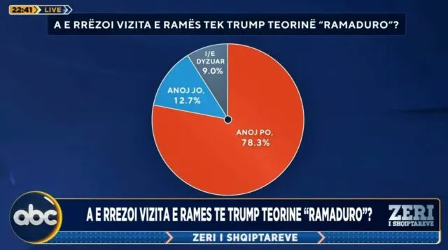 Sondazhi: Vizita e Ramës në Uashington rrëzoi teorinë ‘Ramaduro”
