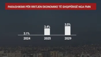 Turizmi dhe shitblerja e pronave nuk mjaftojnë, FMN: Zgjerimi i PBB nuk e kalon nivelin 3.5% deri në vitin 2029