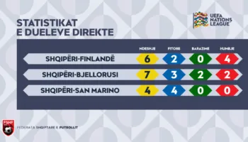 UEFA Nations League / Njihuni me bilancin e ndeshjeve të Shqipërisë ndaj Finlandës, Bjellorusisë & San Marinos