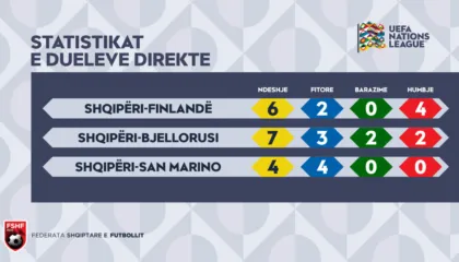 UEFA Nations League / Njihuni me bilancin e ndeshjeve të Shqipërisë ndaj Finlandës, Bjellorusisë & San Marinos
